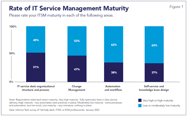 ITSM Maturity