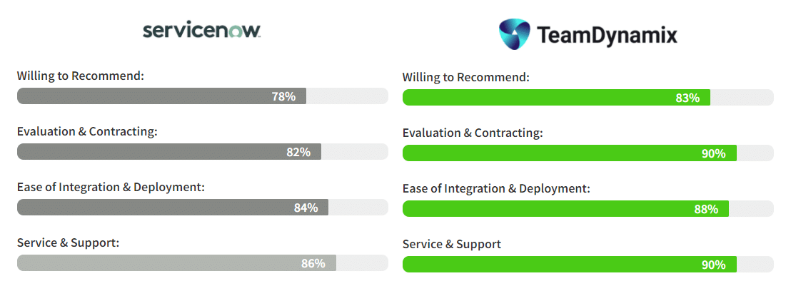 servicenow vs