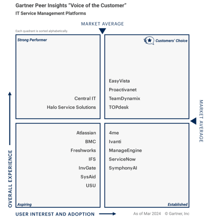 Gartner ITSM Quadrant